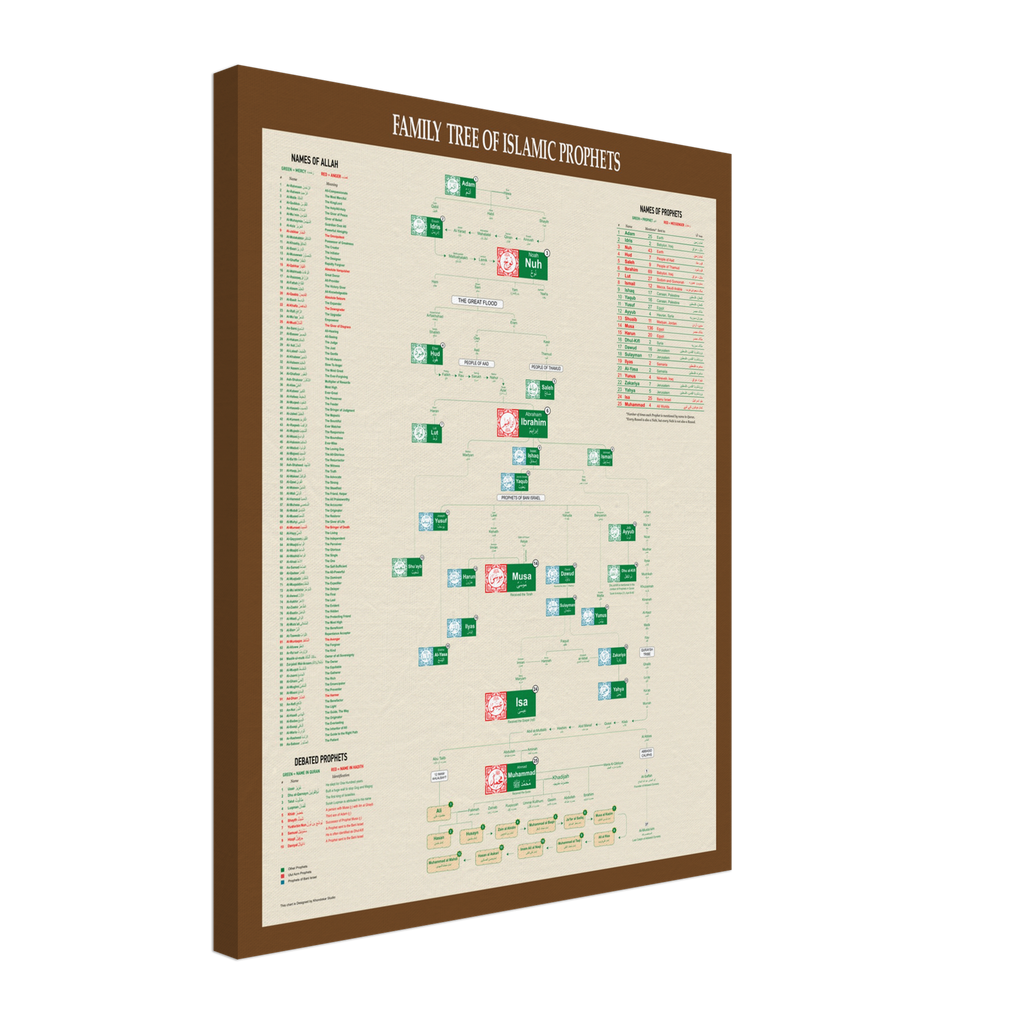 Arbre généalogique des prophètes islamiques