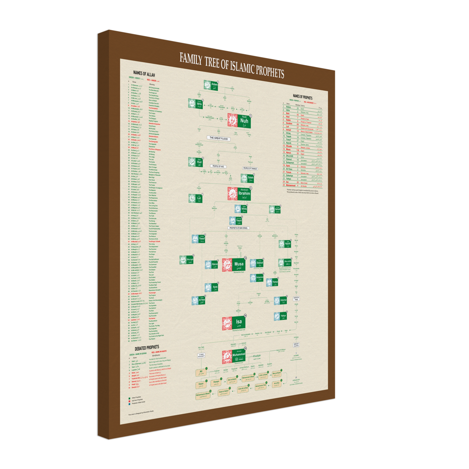 Arbre généalogique des prophètes islamiques