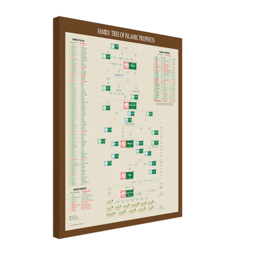 Arbre généalogique des prophètes islamiques