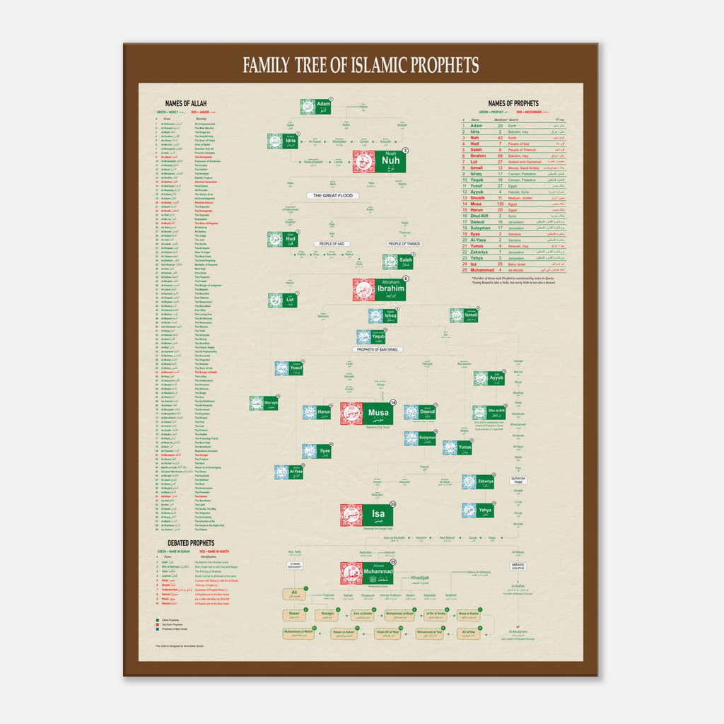 Arbre généalogique des prophètes islamiques