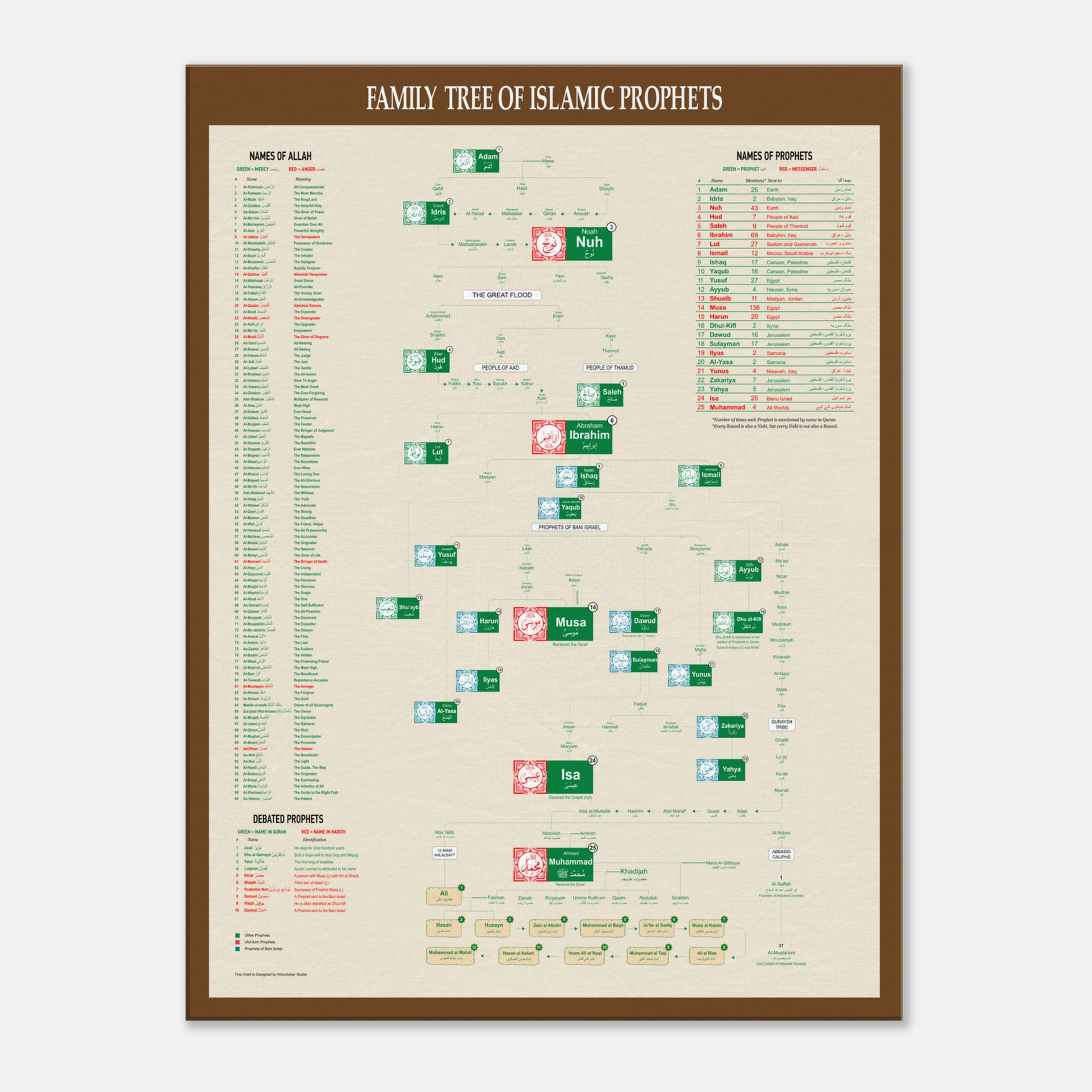 Arbre généalogique des prophètes islamiques
