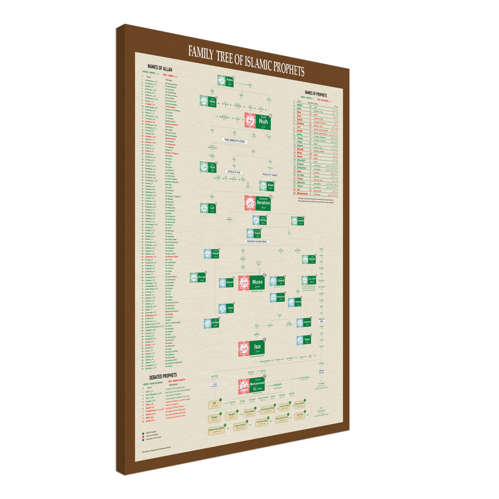 Arbre généalogique des prophètes islamiques