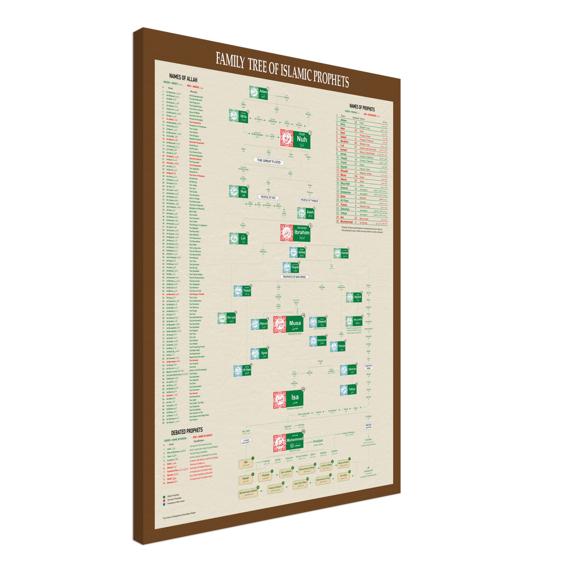 Arbre généalogique des prophètes islamiques