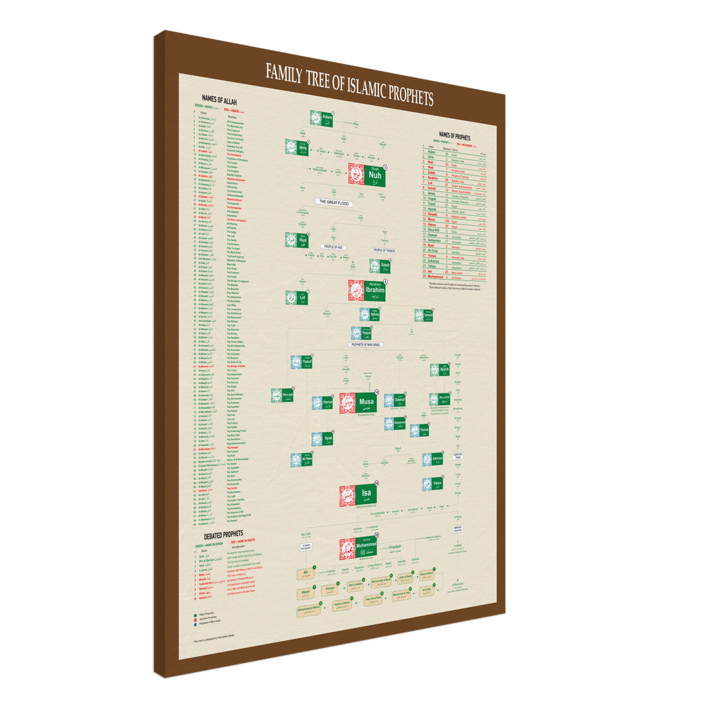 Arbre généalogique des prophètes islamiques