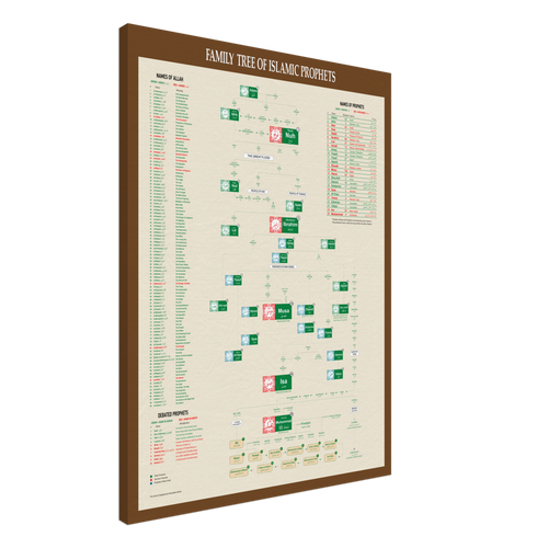 Arbre généalogique des prophètes islamiques