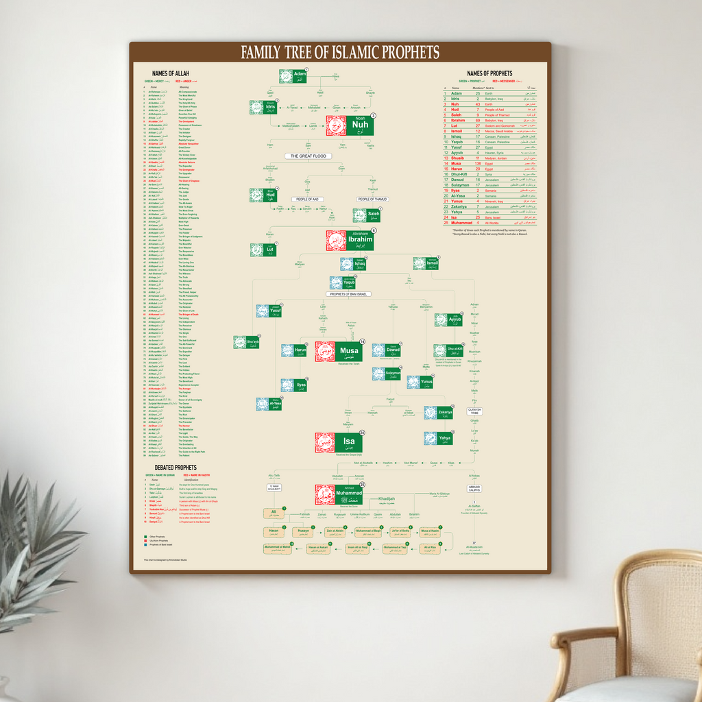 Arbre généalogique des prophètes islamiques